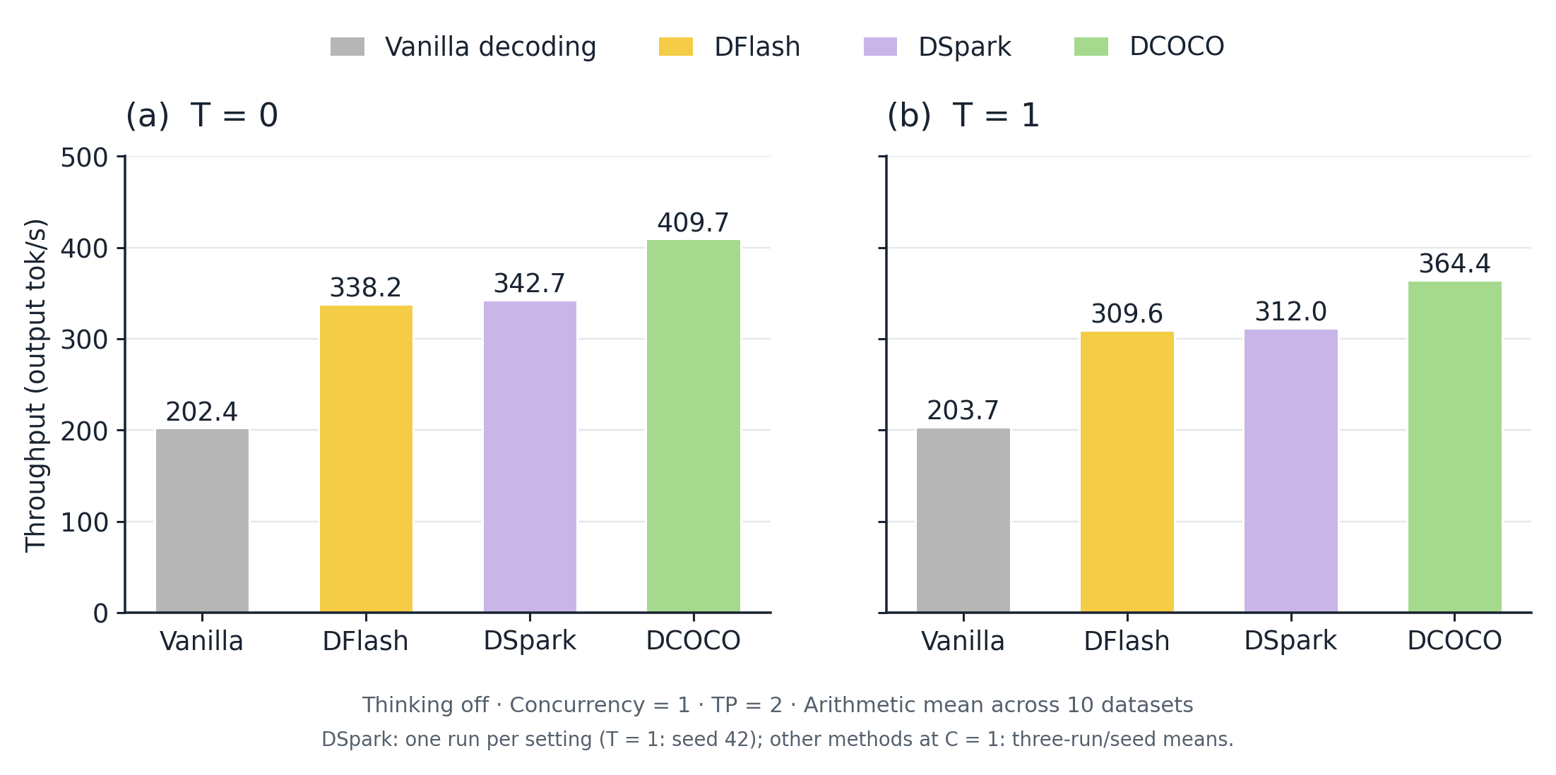 Bar charts of mean throughput across ten datasets at concurrency 1, thinking off: DCOCO is highest at both T = 0 and T = 1, ahead of DSpark, DFlash and vanilla decoding.