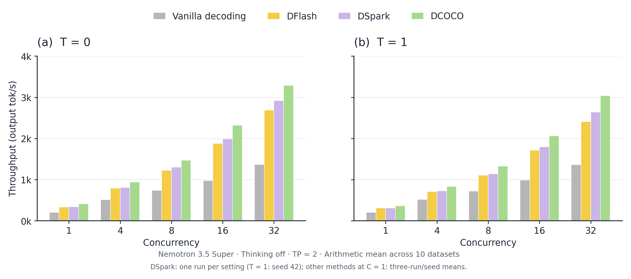 Grouped bar charts of total output throughput at concurrency 1, 4, 8, 16 and 32 for T = 0 and T = 1; DCOCO's bar is the tallest in every group.