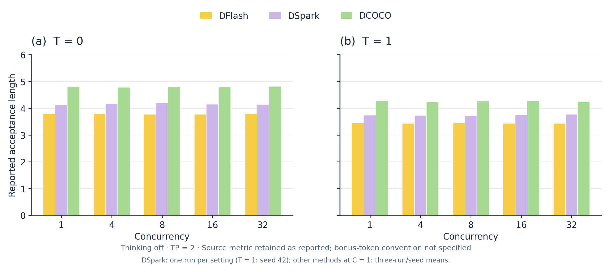 Grouped bar charts of acceptance length at each concurrency for T = 0 and T = 1; DCOCO stays near 4.8 and 4.3, above DSpark and DFlash.