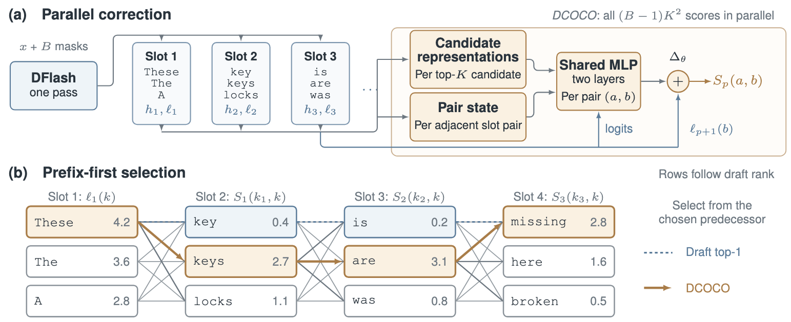 DCOCO architecture: candidate embeddings and DFlash hidden states feed a shared MLP that scores all neighboring candidate pairs in parallel; selection follows the scores of each realized predecessor before the target verifies the block.